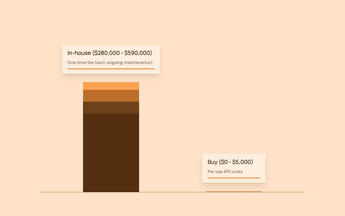 Stacked bar chart comparing the true cost of building transaction enrichment in-house versus using an API over three years, showing engineering salaries, infrastructure, data costs, and maintenance for the build option against flat per-use API costs